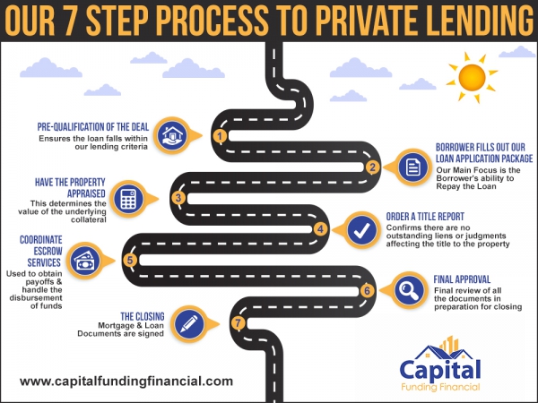 3 ways capital funding financial s program helps you finance real estate investm