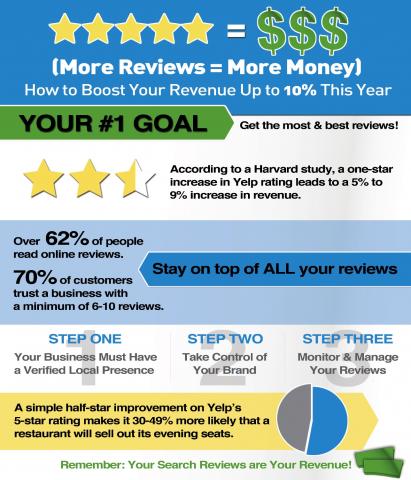 consumers love online reviews and they use them daily to gain insight on everyth