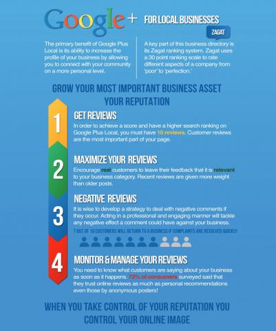 consumers love online reviews and they use them daily to gain insight on everyth