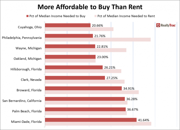 home buying vs renting benefits report released