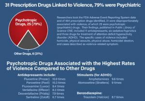 cchr demands action investigate the link between psychiatric drugs and violence