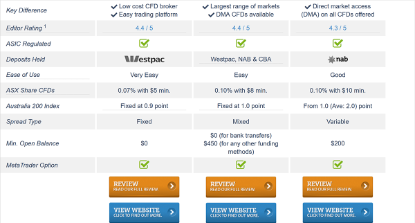 independent australian brokers review site launched cfd amp forex comparison gui