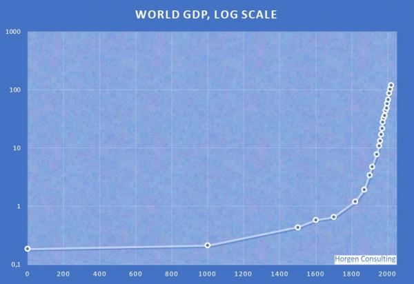 new analysis of world gdp long term shows current growth rate is highest ever