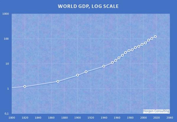 new analysis of world gdp long term shows current growth rate is highest ever