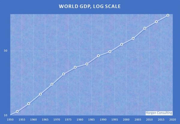 new analysis of world gdp long term shows current growth rate is highest ever