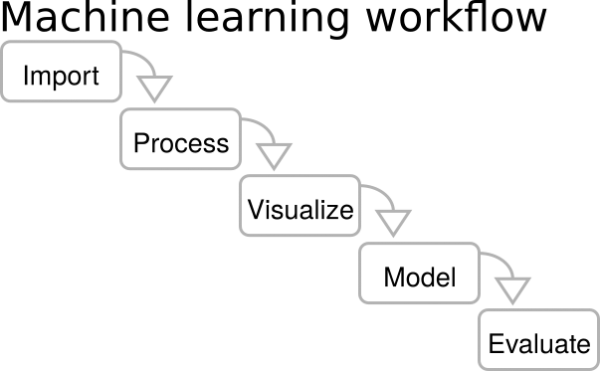 get the skills you need to become a machine learning engineer with this guide