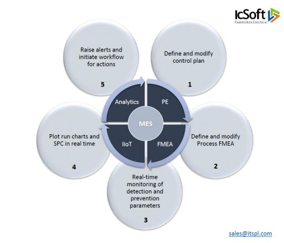 Icsoft Mes Is The Best Manufacturing Execution System For