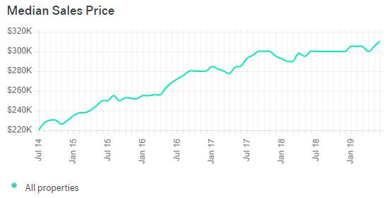 learn key insights into the fort lauderdale housing market with this guide