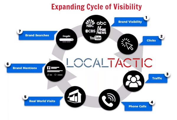 localtactic campaigns and the expanding cycle of online visibility