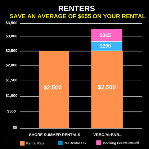 find great discount deals on jersey shore beach rentals with this site