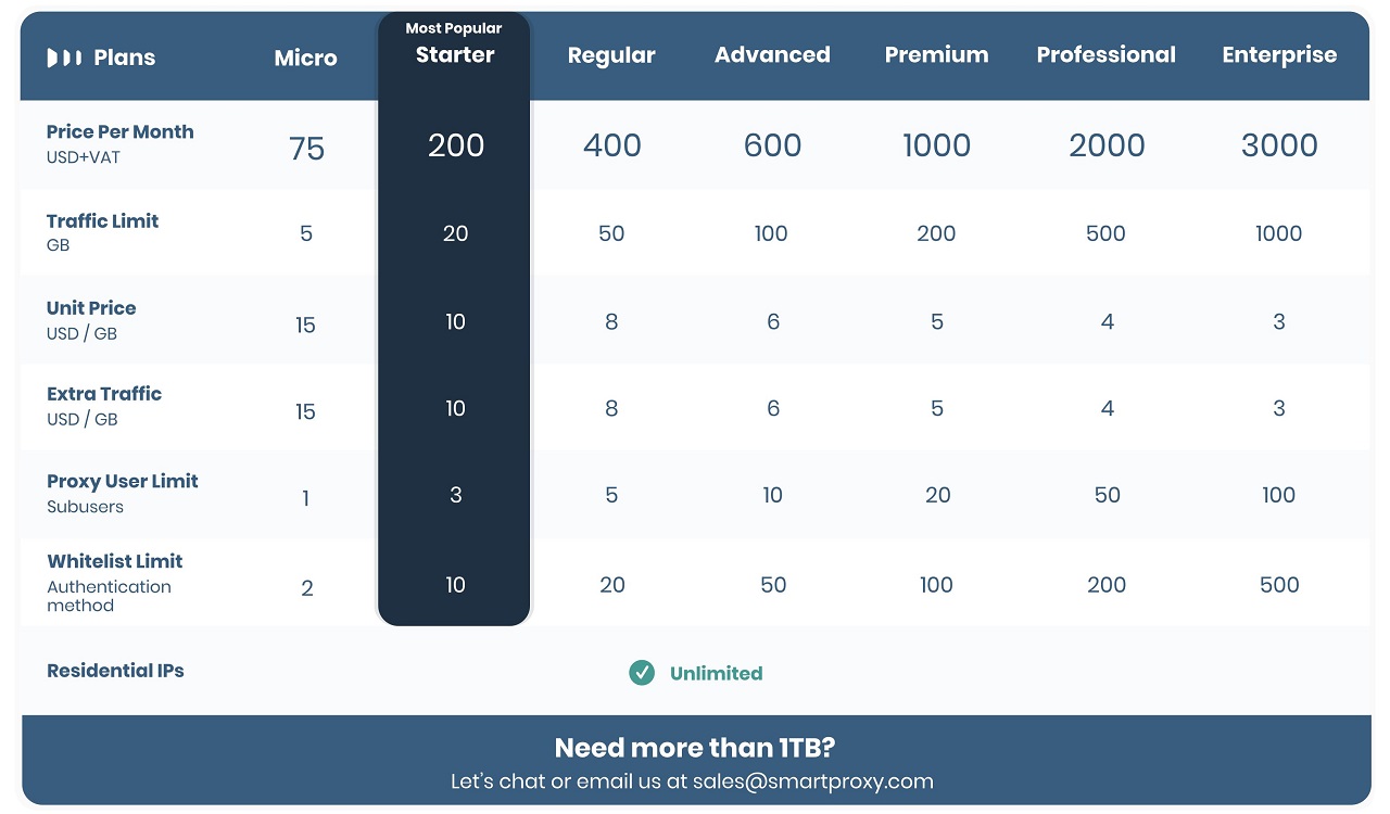 Residential proxy. Smartproxy. Мобильные прокси. Мобильные прокси США ипан. Ua smartproxy.