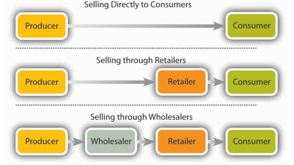 Already selling. Distribution channels. Types of distribution. Direct channel of distribution. Channels of distribution in marketing.