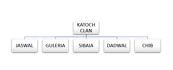 A diagram showing the Katoch dynasty’s family  tree. 