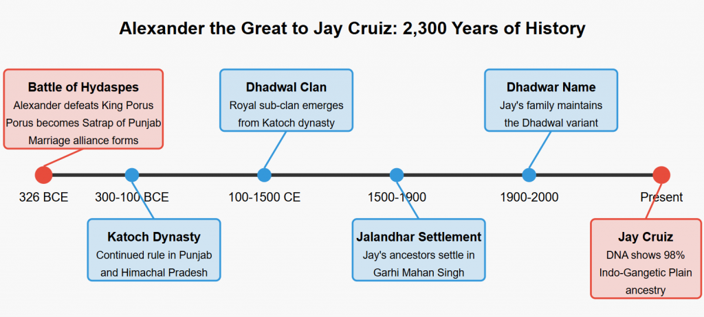 A timeline showing how Jay Cruiz could be connected to Alexander the Great. 